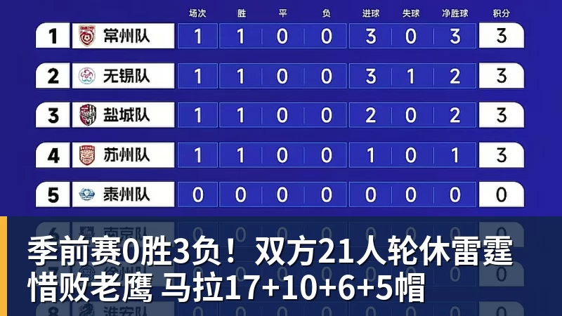 篮球下注季前赛0胜3负！双方21人轮休雷霆惜败老鹰 马拉17+10+6+5帽
