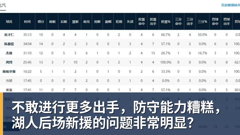 不敢进行更多出手,防守能力糟糕,湖人后场新援的问题非常明显?