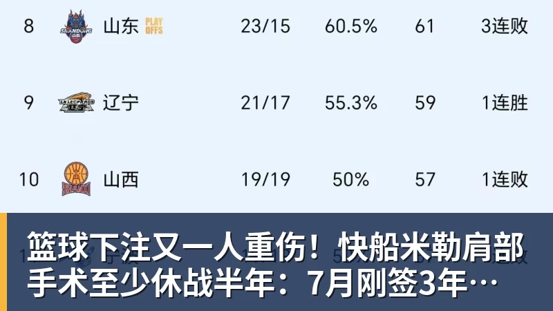 篮球下注又一人重伤！快船米勒肩部手术至少休战半年：7月刚签3年合同