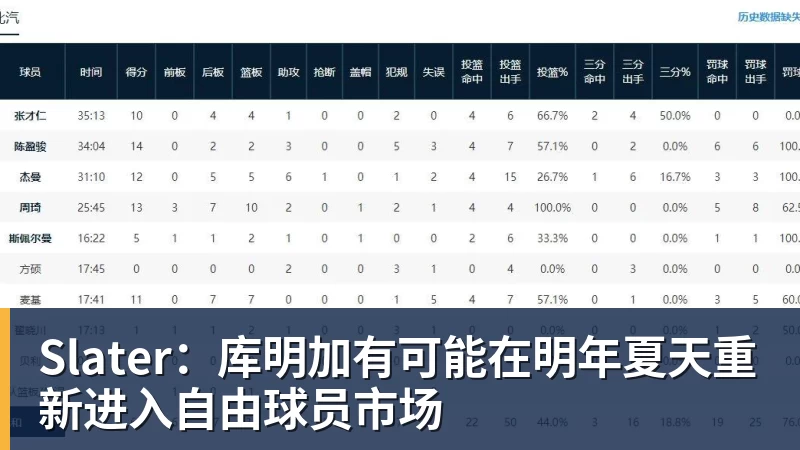 Slater:库明加有可能在明年夏天重新进入自由球员市场